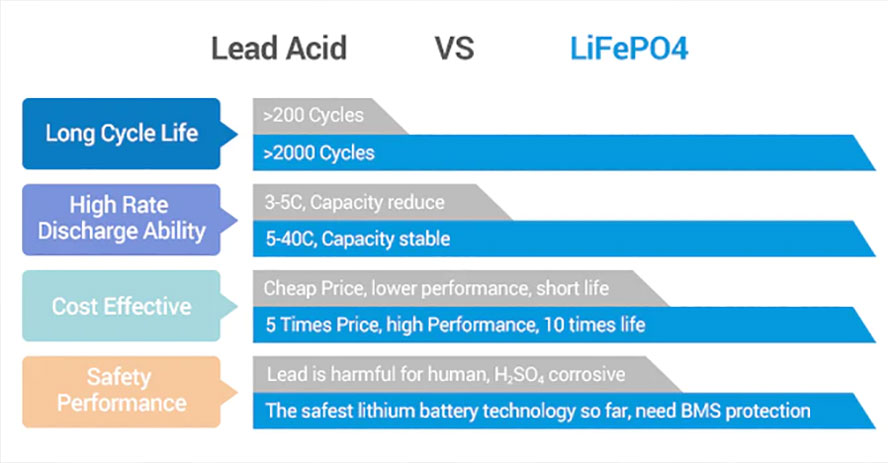 What is the best battery for a solar generator