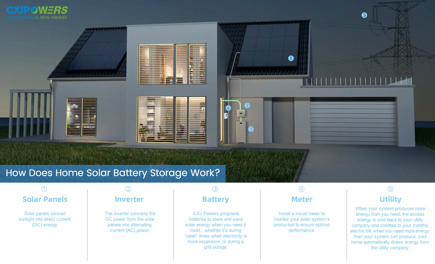 How Does Home Solar Battery Storage Work