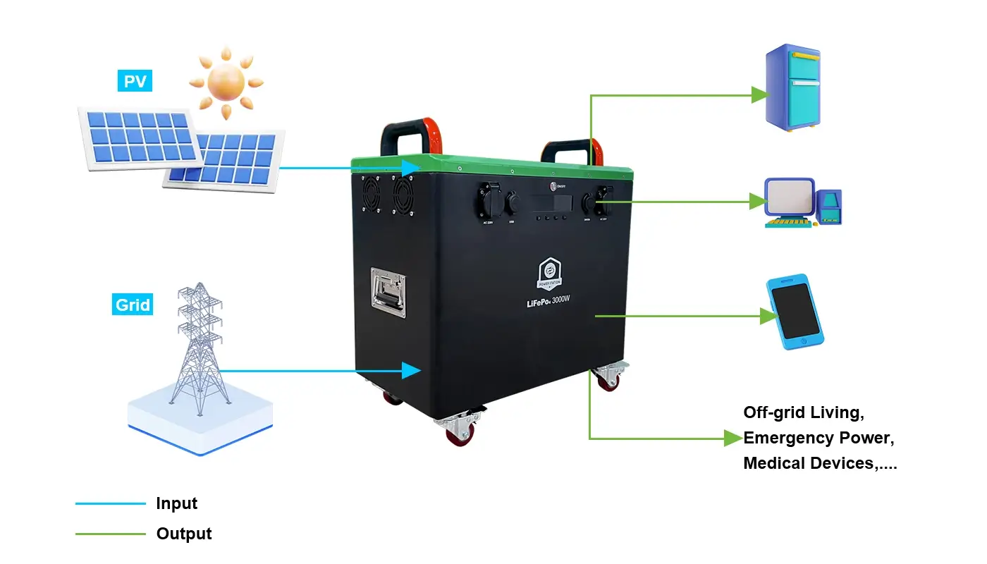 How does all-in-one LiFePO4 ess Battery Work?