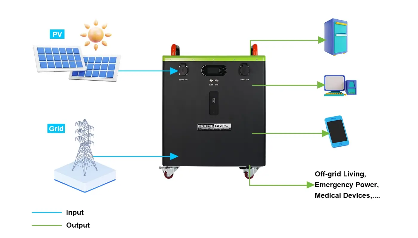 How Does All-in-One LiFePO4 ESS Battery Work?