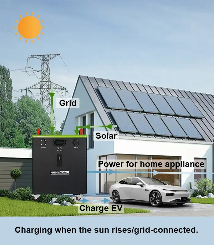 Charging when the sun rises/grid-connected.