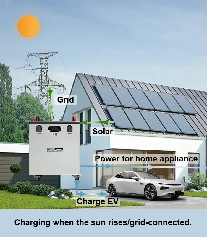 Charging when the sun rises/grid-connected.