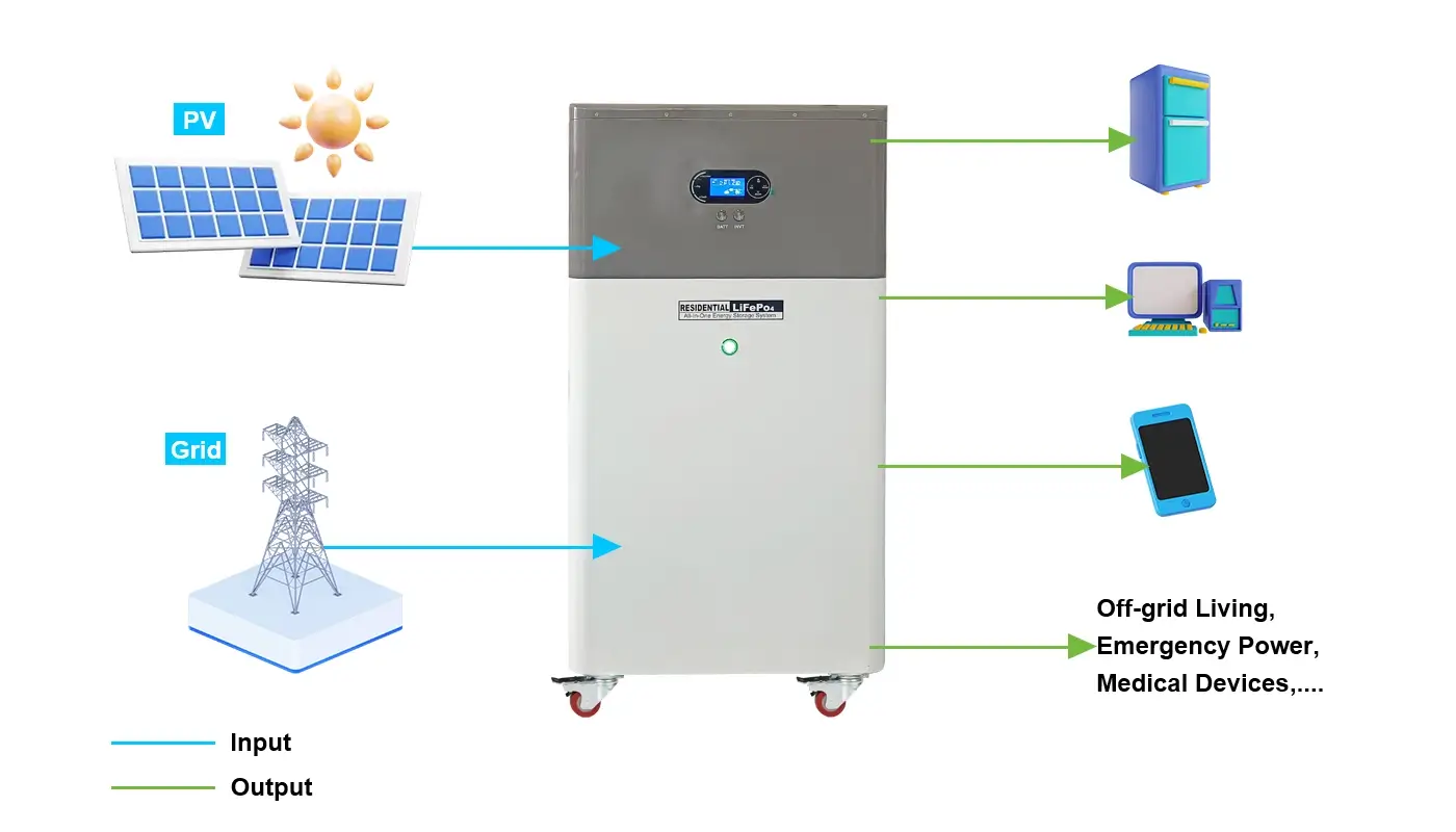 How Does All-in-one LiFePO4 ESS Battery Work?