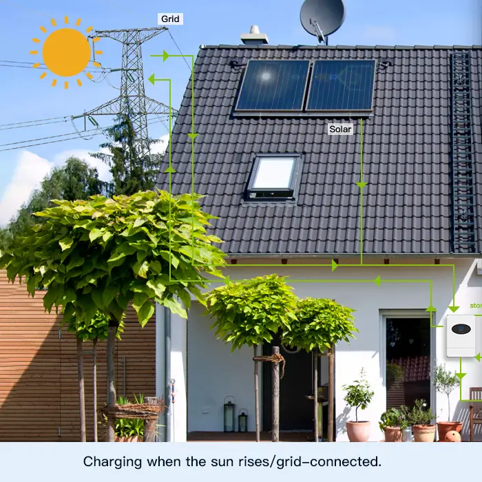 Charging when the sun rises/grid-connected.