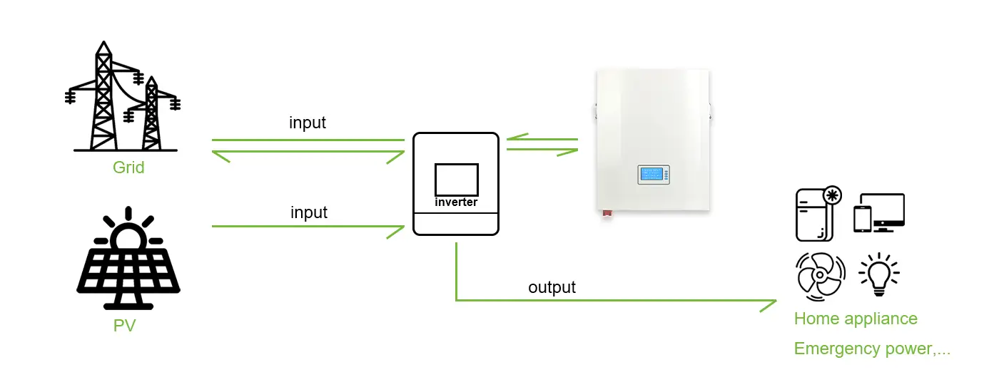 How to Use Wall-Mounted Energy Storage Battery?