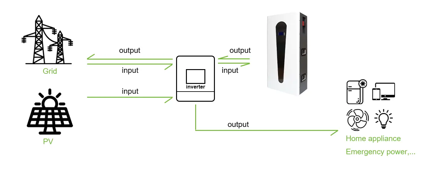 how to use wall mounted energy storage battery