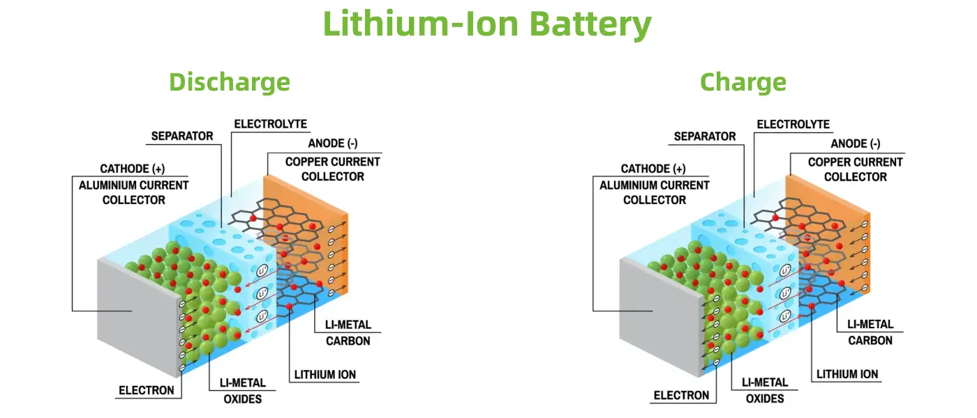 lithium-ion battery discharge and charge