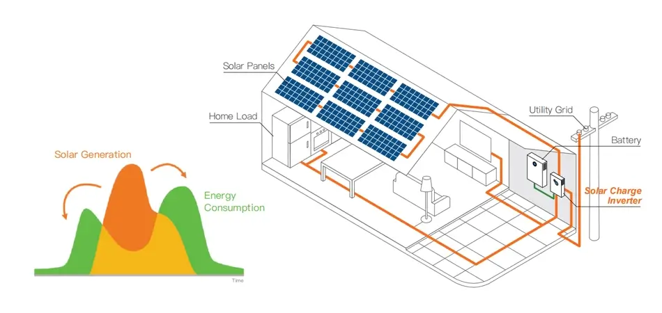 The main function of solar inverters is to convert the direct current generated by solar photovoltaic panels into alternating current for use in homes and businesses. The main function of solar inverters is to convert the direct current generated by solar photovoltaic panels into alternating current for use in homes and businesses.
