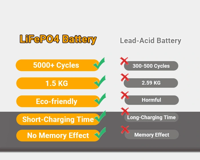 LiFePO4 battery vs Lead-Acid Battery-2