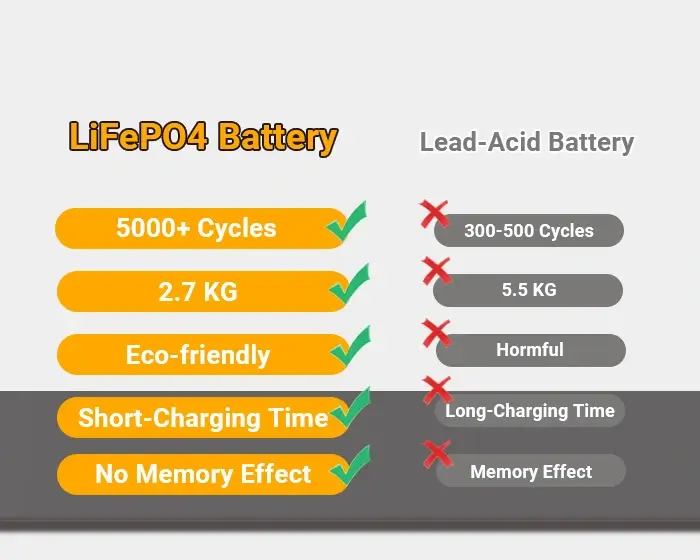 the advantage of lifepo4 battery