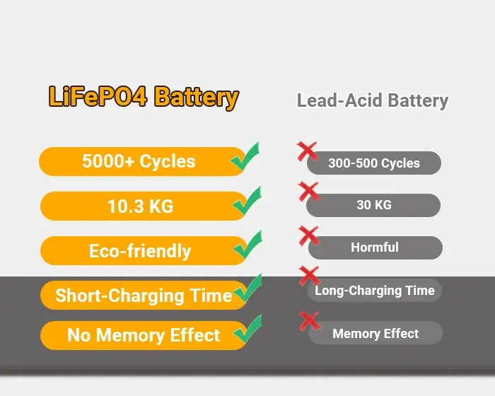 lifepo4 battery is lighter, longer lifespan...