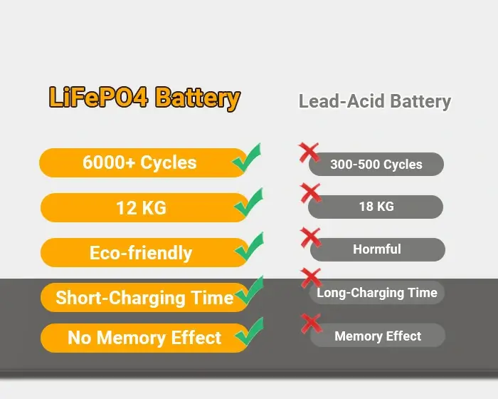 12V LiFePO4 battery vs Lead-Acid Battery-2