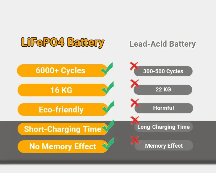 LiFePO4 Battery VS Lead-acid Battery-2