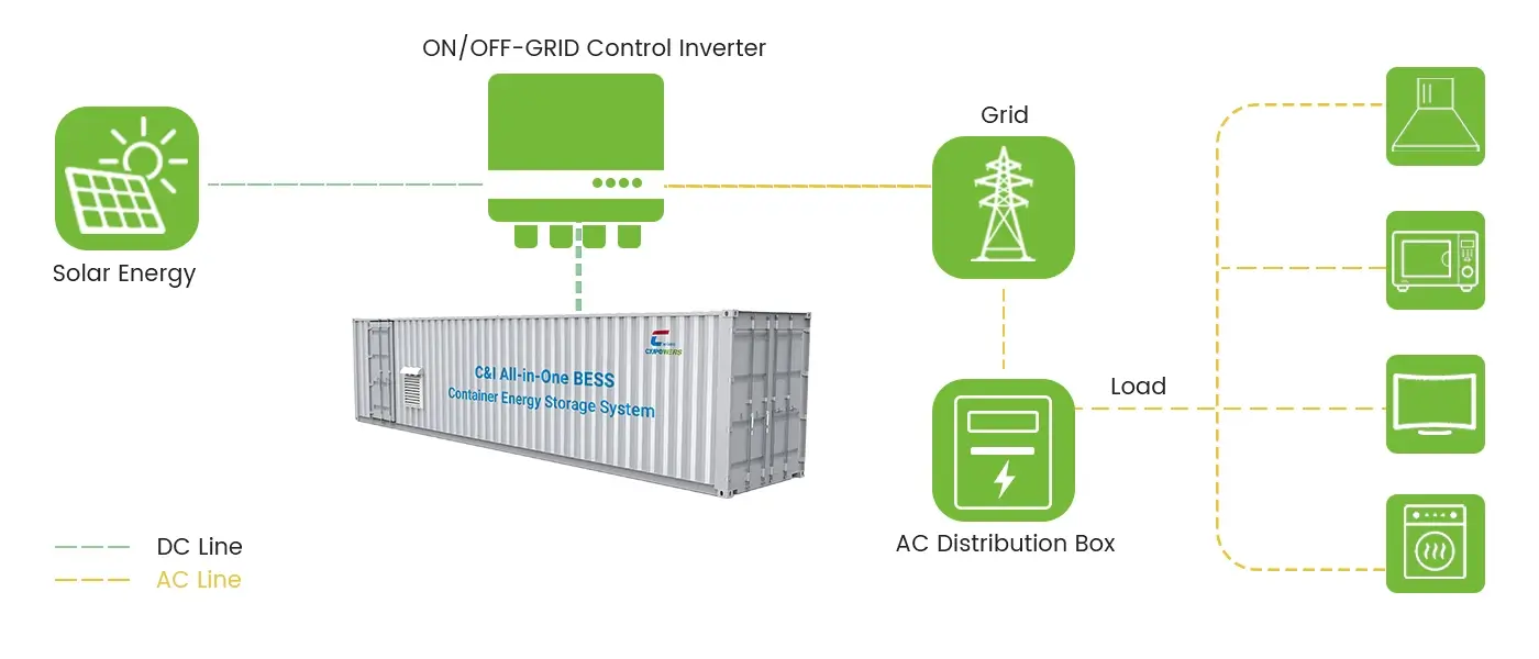 supports on/off grid, effcient&intelligent