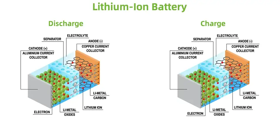 Lithium-ion battery composition and charging process