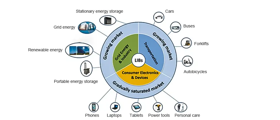 Lithium-ion battery applications